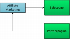 affiliate-marketing-proces