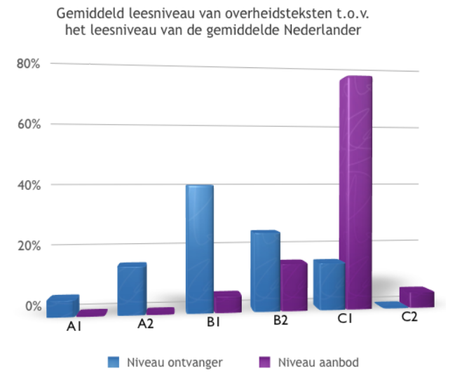 gemiddeld-leesniveau-nl