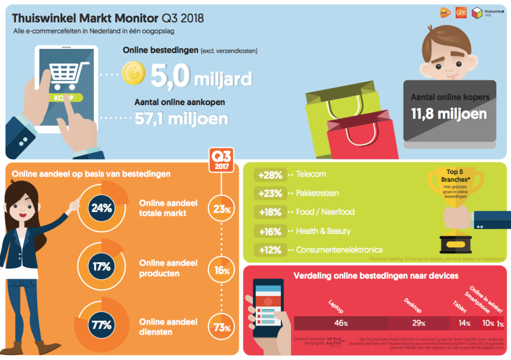 e-commerce feiten en cijfers nederland